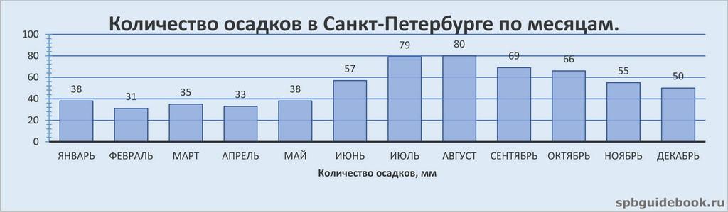 График значений количества осадков в Санкт-Петербурге по месяцам.