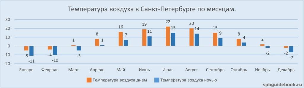 График значений температуры воздуха в Санкт-Петербурге по месяцам.