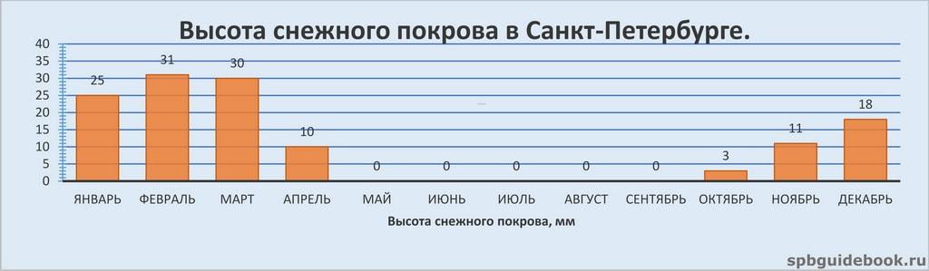 График значений высоты снежного покрова в Санкт-Петербурге по месяцам.
